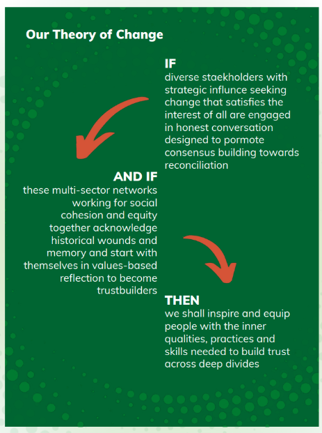 The Trustbuilding Program's Theory of Change in action